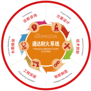 公司秉承科技兴企服务高温行业、创新发展引领绿色耐材的发展理念